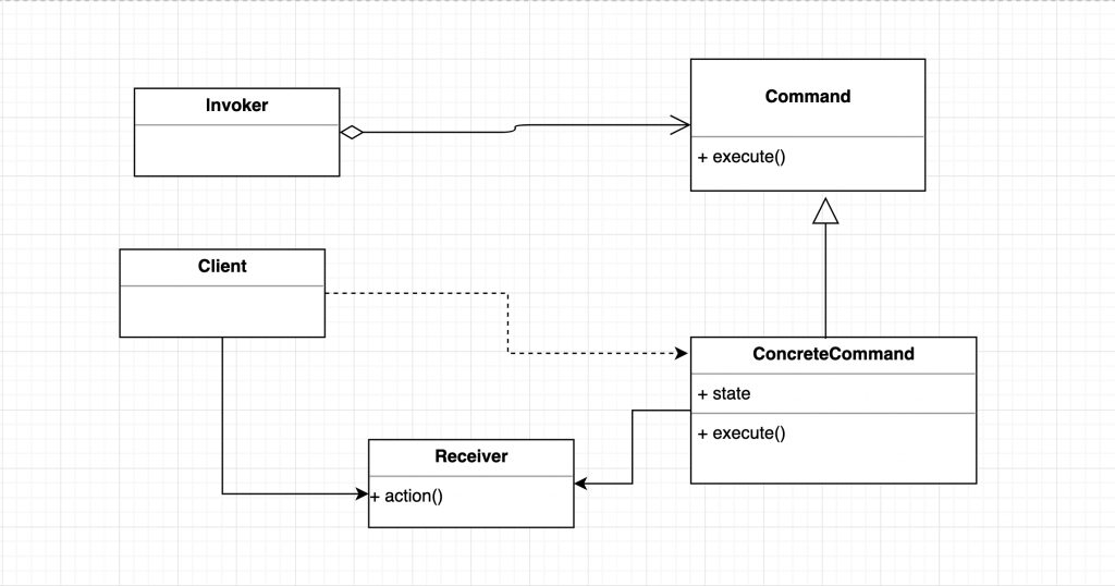 Command pattern UML class diagram.