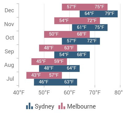 Range Column Chart