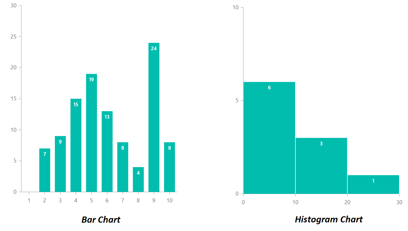 Bar chart versus histogram chart comparison.