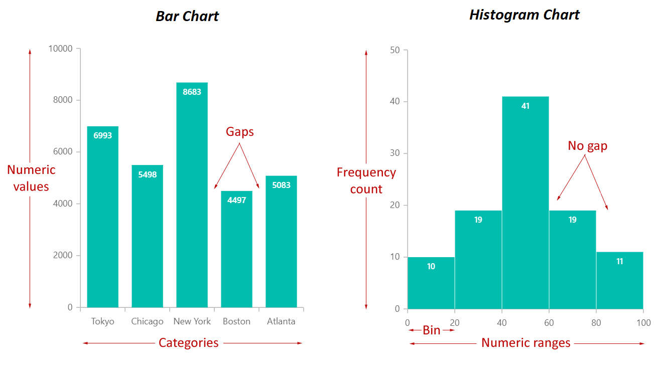 Differences between Bar graph versus histogram chart elements representation.
