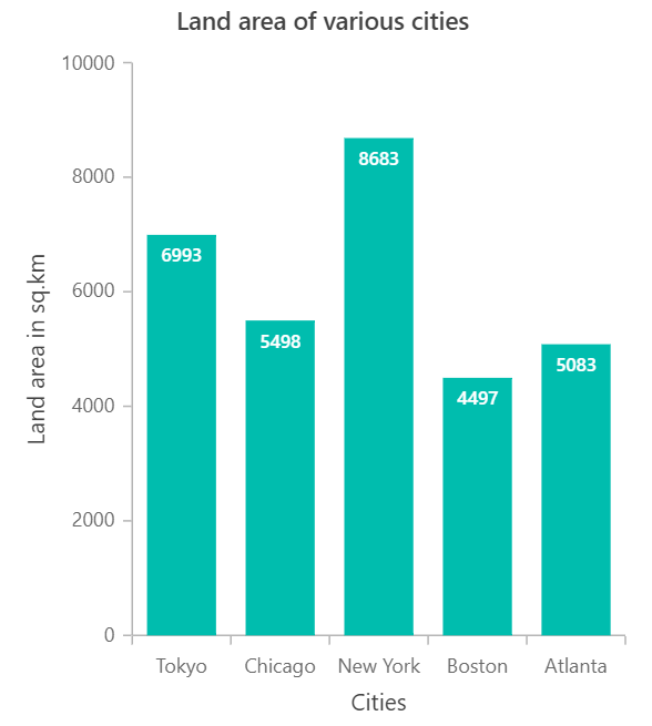 Bar chart.