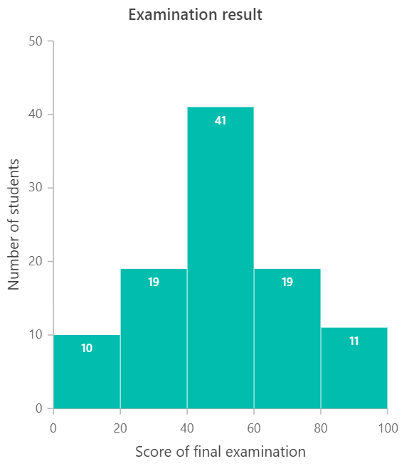 Histogram Vs Bar Chart