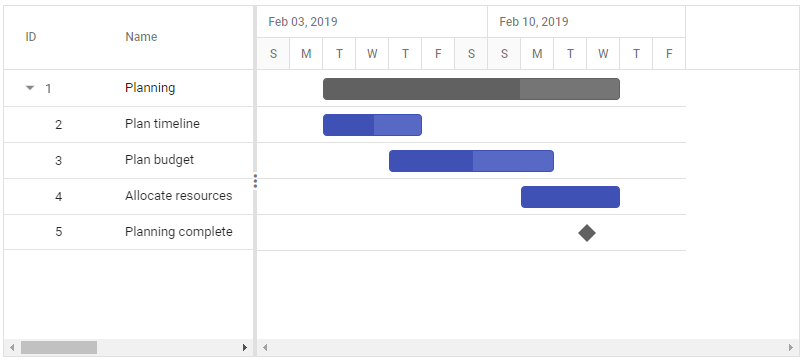 Syncfusion Gantt Chart