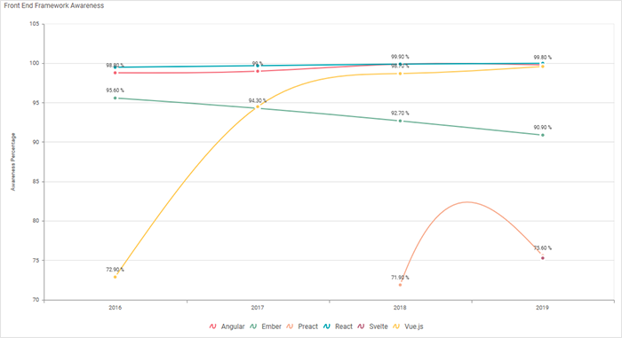 line chart showcasing framework awareness among targeted audience