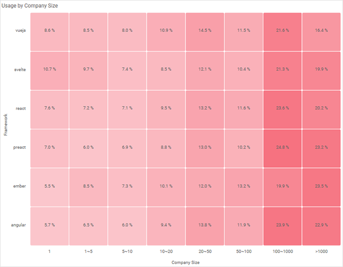 heatmap displaying frameworks adopted by company size