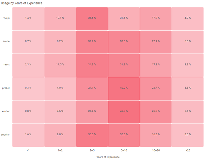 Heatmap showcasing framework usage based on experience level among targeted audience