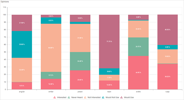 100% Stacked Column Chart showcasing different opinions on each framework among targeted audience