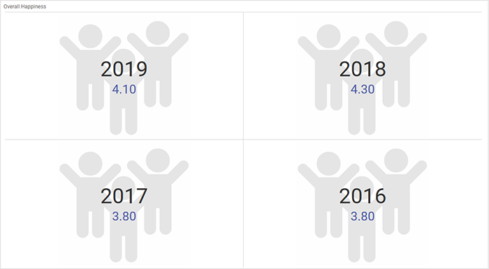 card series showcasing overall happiness index in different years