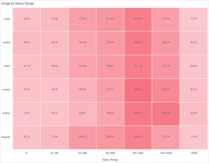 Heatmap displaying framework usage by salary range