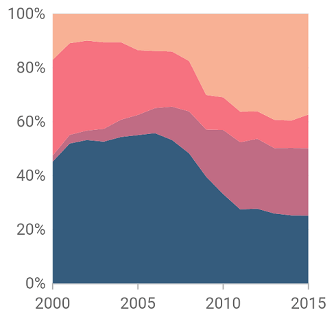 100% stacked area chart - Xamarin Flutter Chart Widget