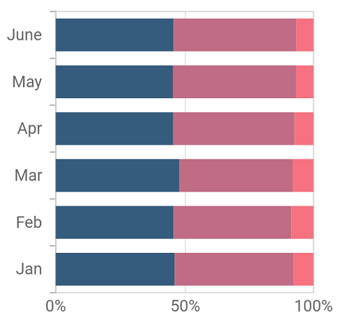 100% stacked bar chart - Xamarin Flutter Chart Widget