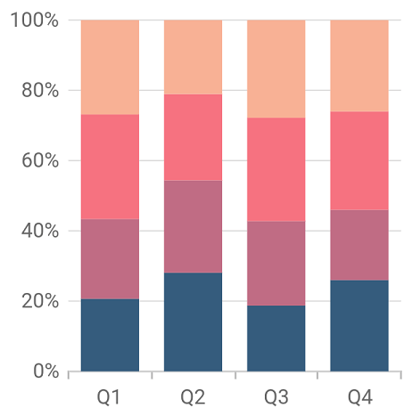 100% stacked column chart - Xamarin Flutter Chart Widget