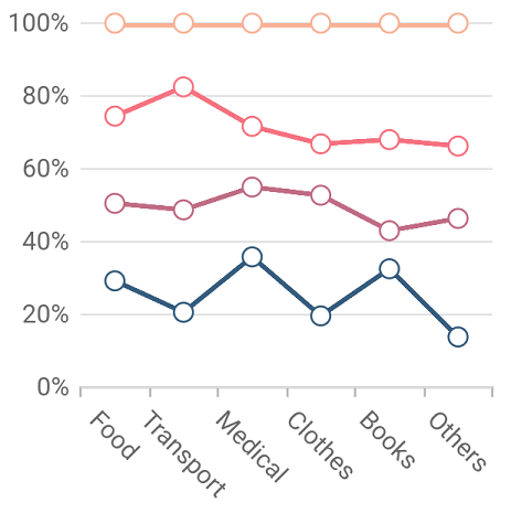 100% stacked line chart - Xamarin Flutter Chart Widget