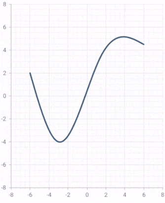 Crosshair hidden in a time delay - Xamarin Flutter Chart Widget