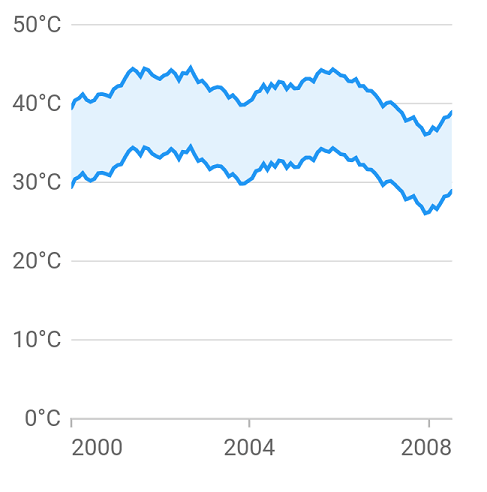 Range area chart - Xamarin Flutter Chart Widget