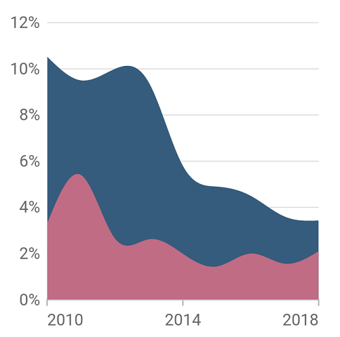 Spline area chart - Xamarin Flutter Chart Widget