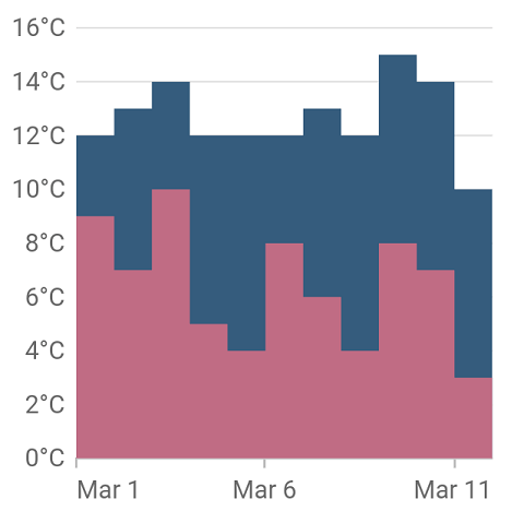 Step area chart - Xamarin Flutter Chart Widget