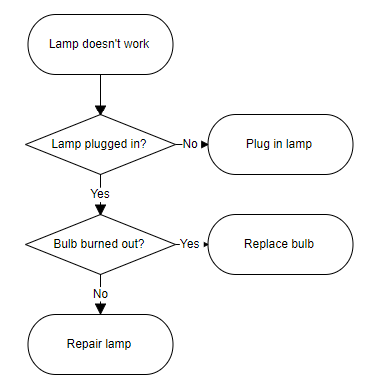 Flow Chart in Blazor application