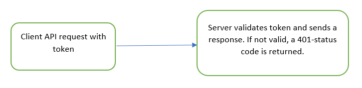 Process of using authorization headers with a token