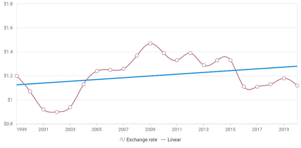 Chart with Linear Trendline - Flutter Chart