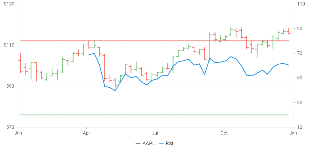 Chart with RSI Technical Indicator - Flutter Charts