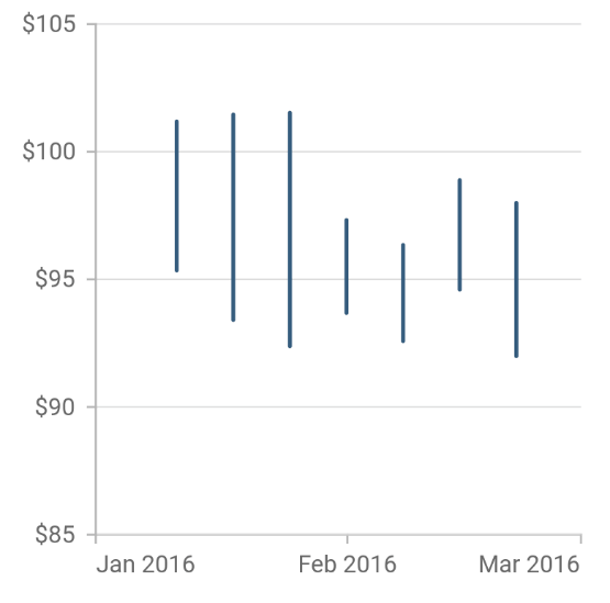 HiLo Chart - Flutter Charts