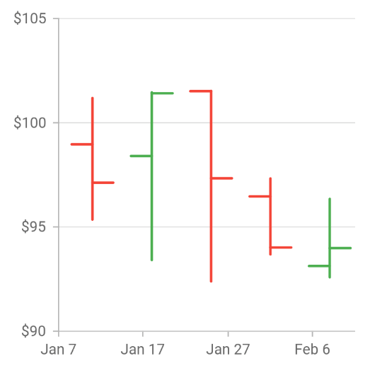 OHLC Chart - Flutter Chart