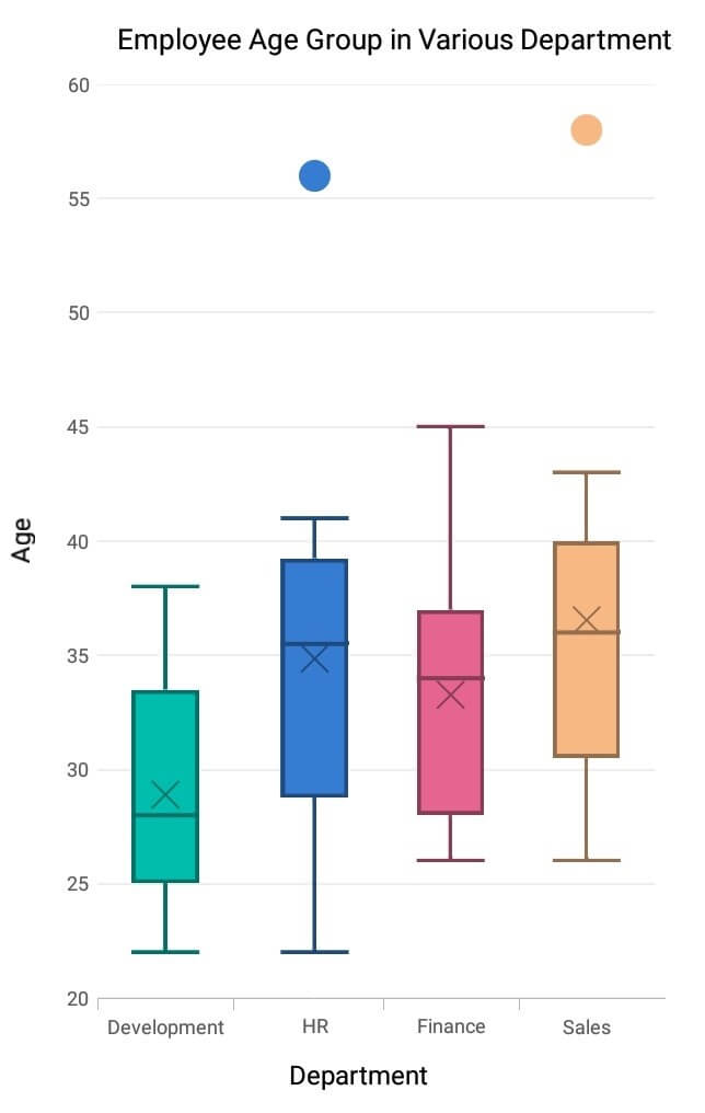 Box Plot Chart in Xamarin.Forms