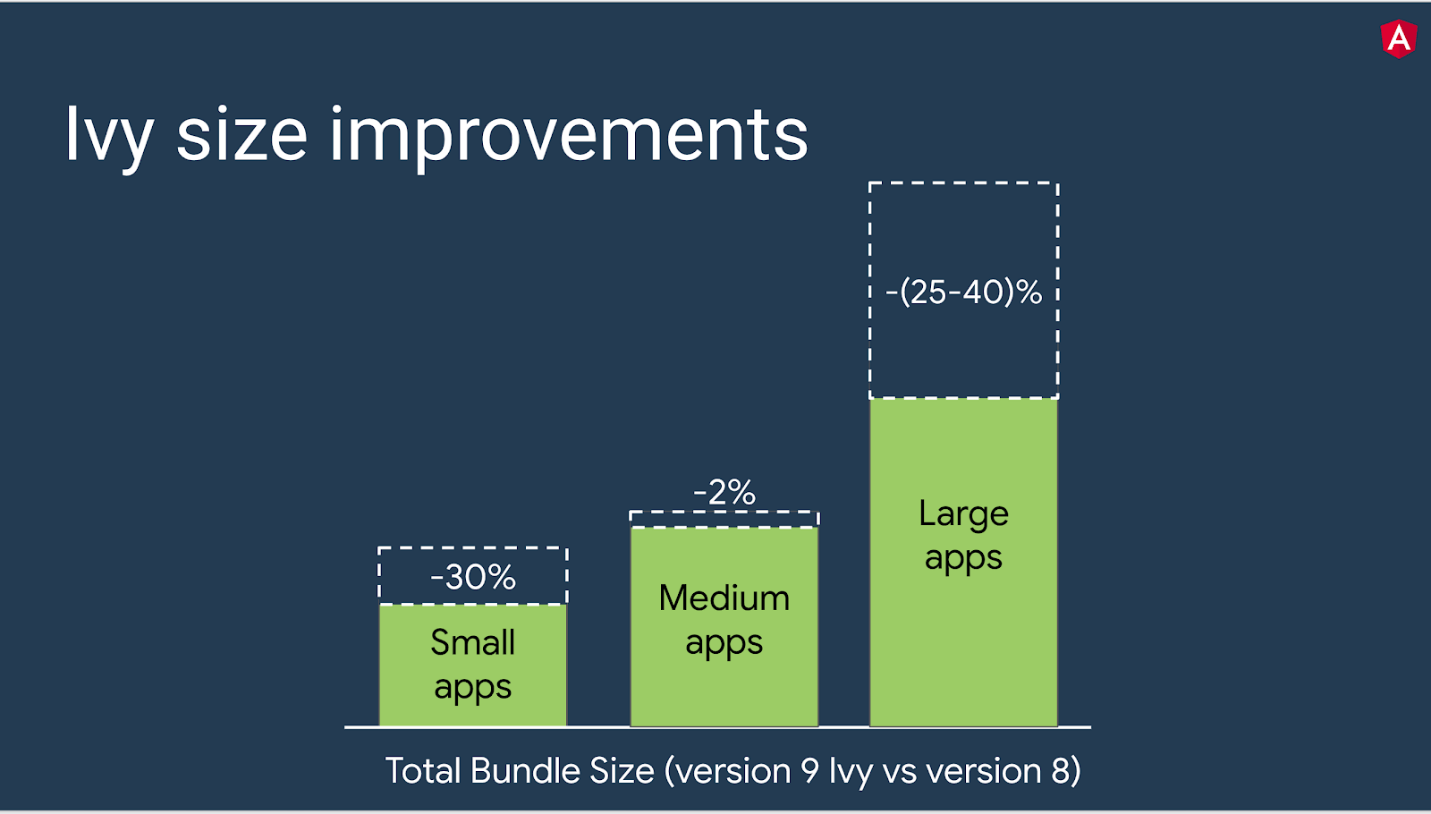 Ivy size improvements