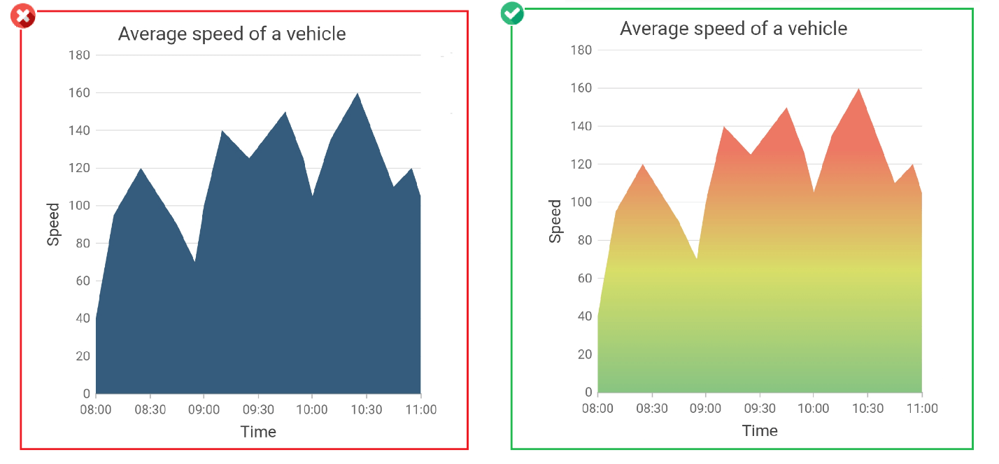 Apply gradient color to convey some additional information - Improves Charts Aesthetics