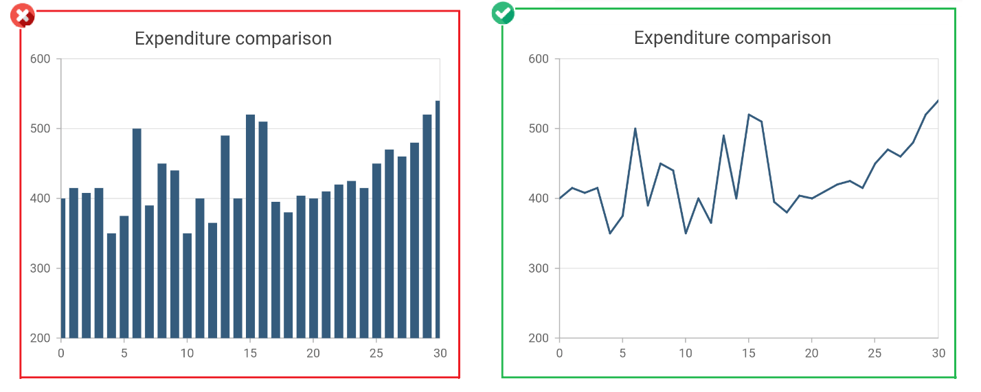 Choose Line chart to visualize large data