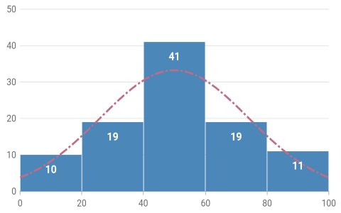 Histogram Chart - Flutter Charts