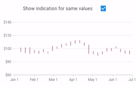 Indication for identical values in financial series in Flutter Charts