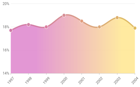 Linear Gradient Support in Border of the Series in Flutter Charts