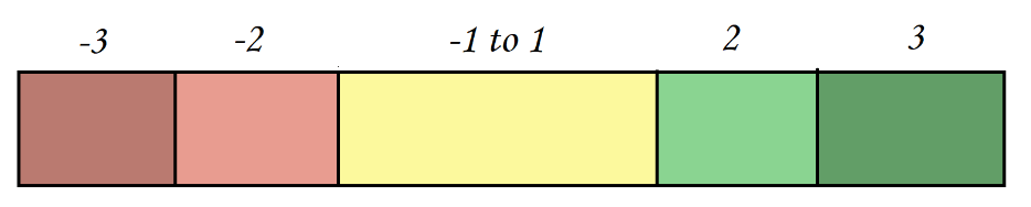 Numeric Range Values - Improves Chart Aesthetics