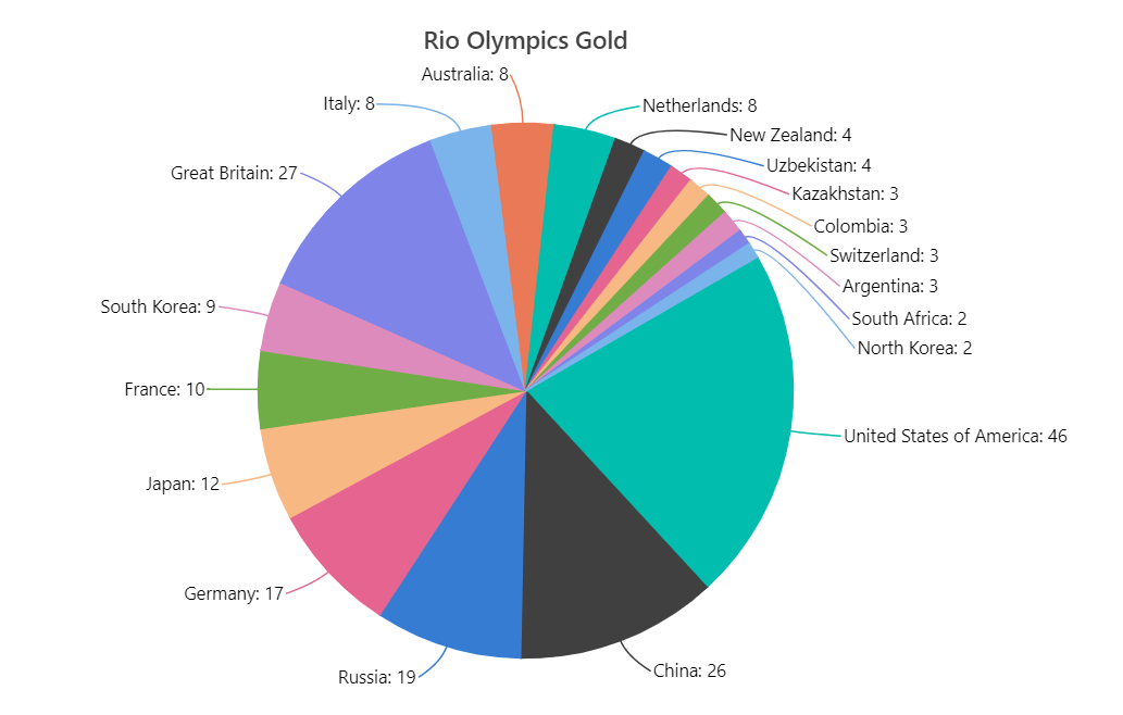 Smart Labels for Pie Chart