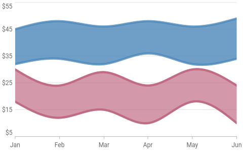 Spline Range Area Chart - Flutter Charts