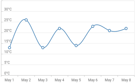 Y-Axis Label Alignment to the End of Gridline in Flutter Charts