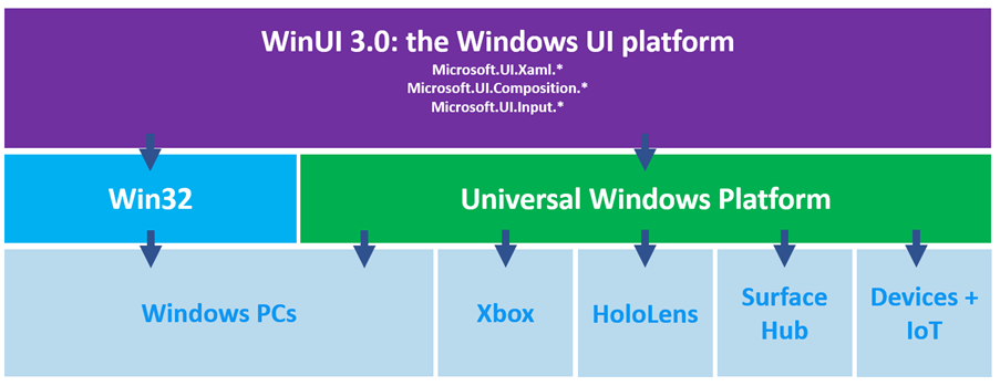 WinUI 3.0: the Windows UI Platform