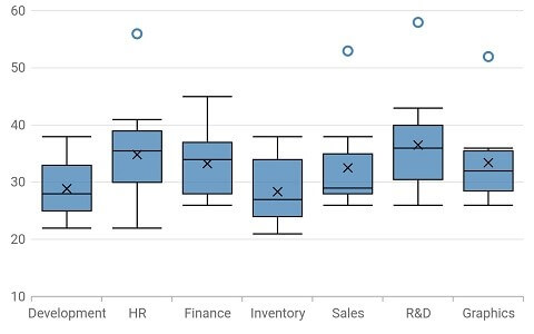 Box and whisker chart