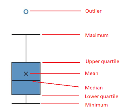 Box and whisker chart elements