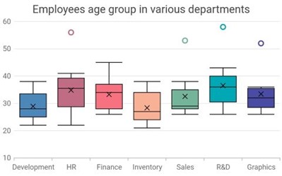 Box and whisker chart with customized colors for each data point