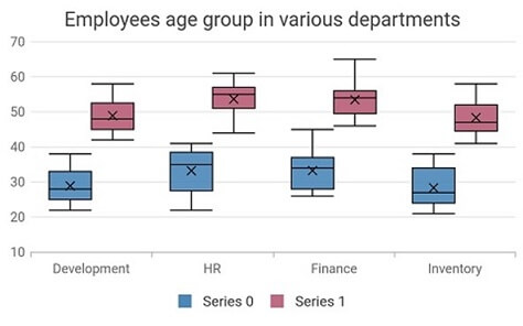 Box and whisker chart with multiple series