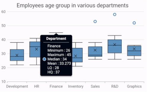 Box and whisker chart with tooltip