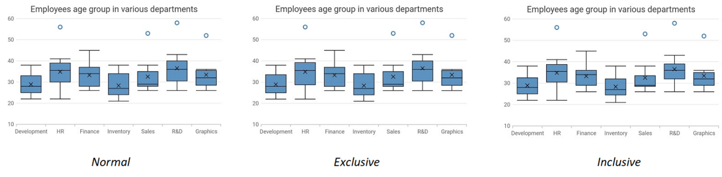 Box and whisker chart with various box plot modes