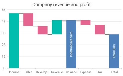 Waterfall Chart with intermediate and total sum