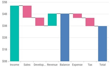 Waterfall chart