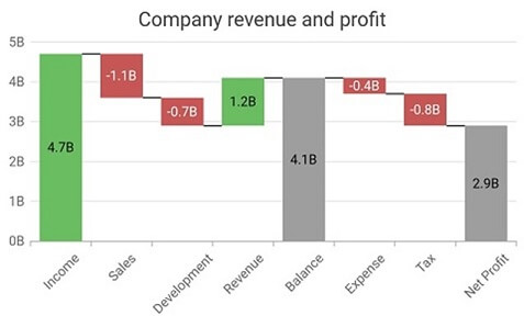 Waterfall chart with customized color for special points