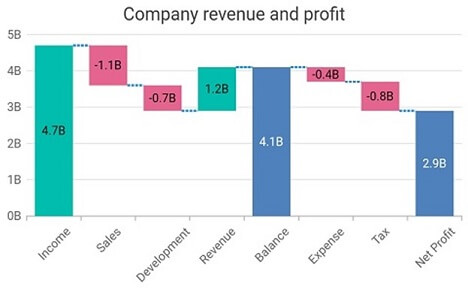 Waterfall chart with customized connector lines