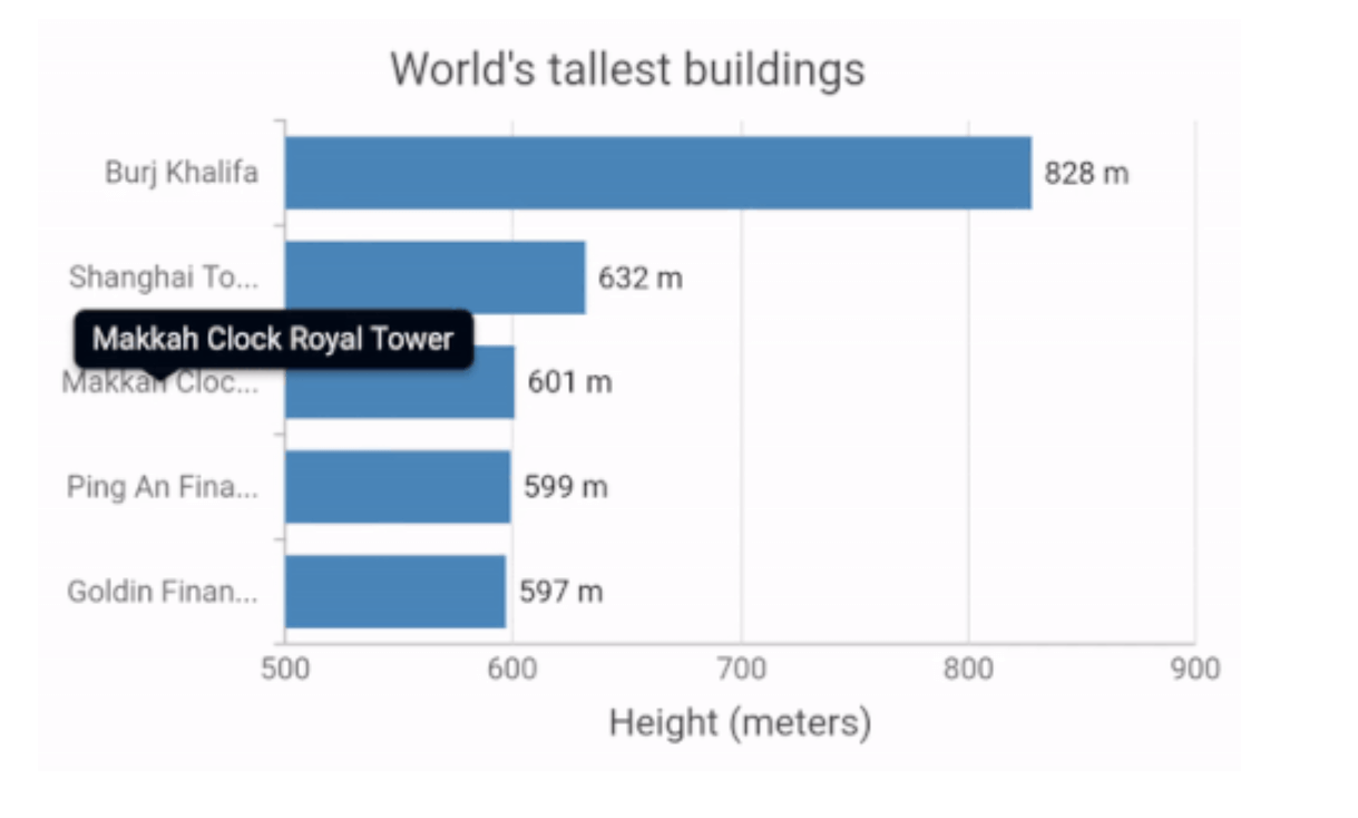 Flutter Charts with trimmed labels